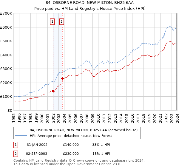 84, OSBORNE ROAD, NEW MILTON, BH25 6AA: Price paid vs HM Land Registry's House Price Index