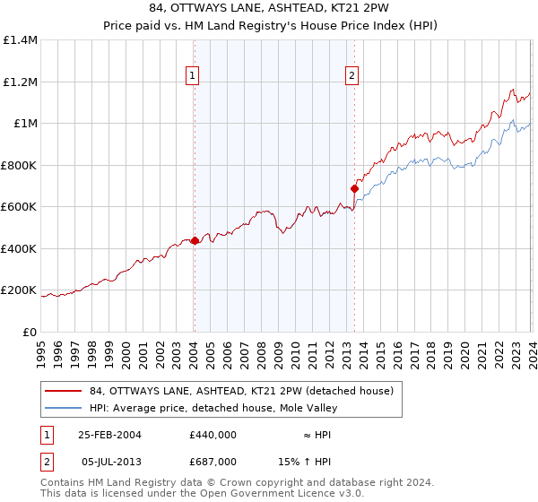 84, OTTWAYS LANE, ASHTEAD, KT21 2PW: Price paid vs HM Land Registry's House Price Index