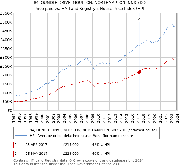 84, OUNDLE DRIVE, MOULTON, NORTHAMPTON, NN3 7DD: Price paid vs HM Land Registry's House Price Index