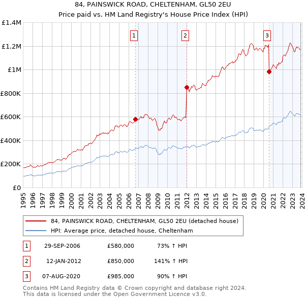 84, PAINSWICK ROAD, CHELTENHAM, GL50 2EU: Price paid vs HM Land Registry's House Price Index