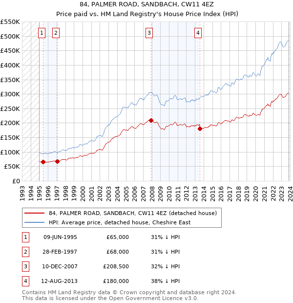 84, PALMER ROAD, SANDBACH, CW11 4EZ: Price paid vs HM Land Registry's House Price Index