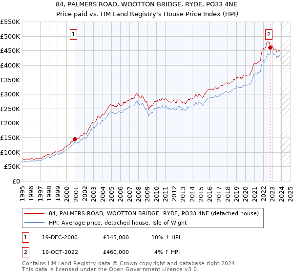 84, PALMERS ROAD, WOOTTON BRIDGE, RYDE, PO33 4NE: Price paid vs HM Land Registry's House Price Index