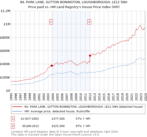 84, PARK LANE, SUTTON BONINGTON, LOUGHBOROUGH, LE12 5NH: Price paid vs HM Land Registry's House Price Index