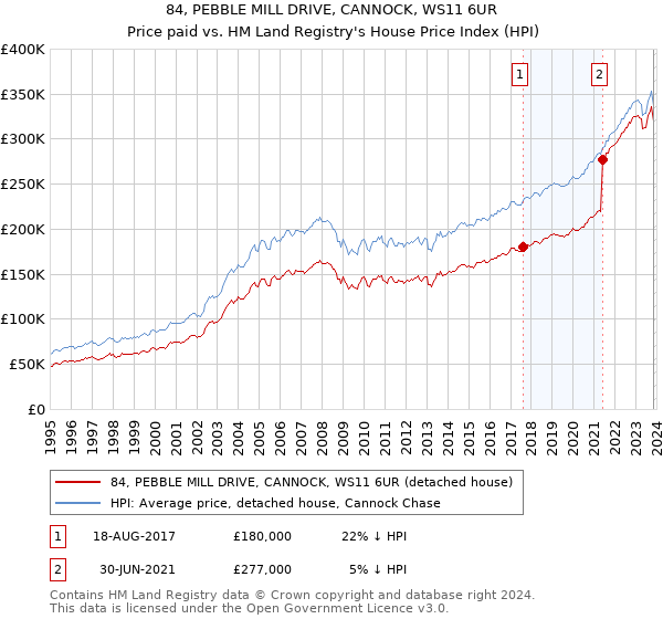 84, PEBBLE MILL DRIVE, CANNOCK, WS11 6UR: Price paid vs HM Land Registry's House Price Index