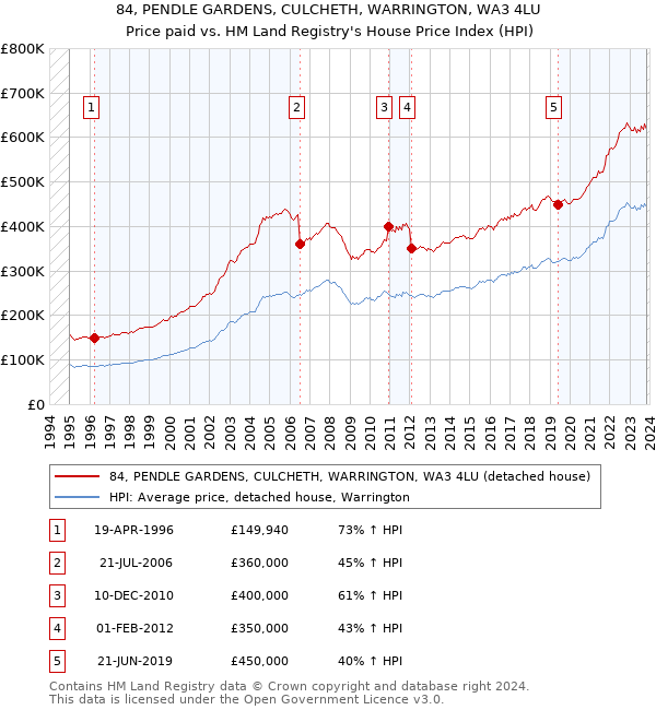 84, PENDLE GARDENS, CULCHETH, WARRINGTON, WA3 4LU: Price paid vs HM Land Registry's House Price Index