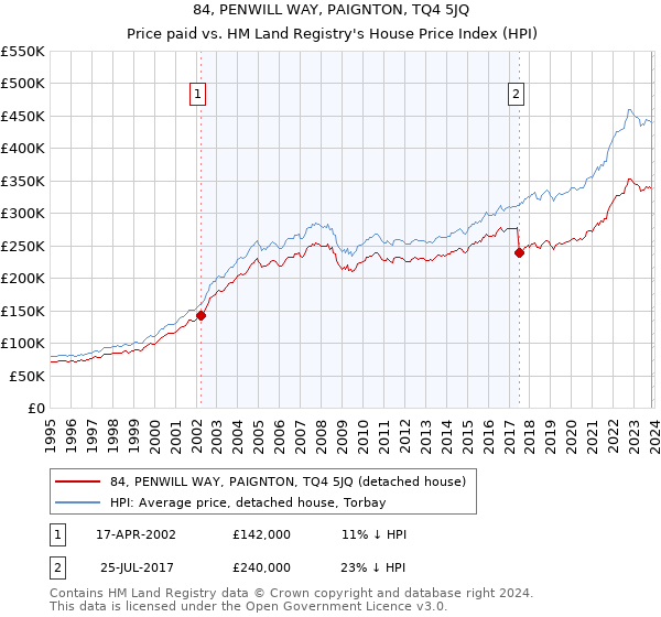 84, PENWILL WAY, PAIGNTON, TQ4 5JQ: Price paid vs HM Land Registry's House Price Index