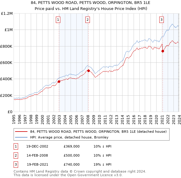 84, PETTS WOOD ROAD, PETTS WOOD, ORPINGTON, BR5 1LE: Price paid vs HM Land Registry's House Price Index