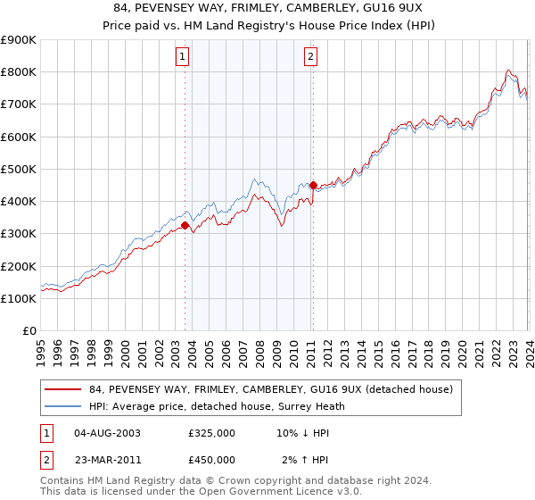 84, PEVENSEY WAY, FRIMLEY, CAMBERLEY, GU16 9UX: Price paid vs HM Land Registry's House Price Index