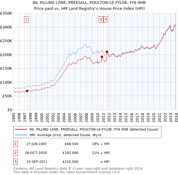 84, PILLING LANE, PREESALL, POULTON-LE-FYLDE, FY6 0HB: Price paid vs HM Land Registry's House Price Index