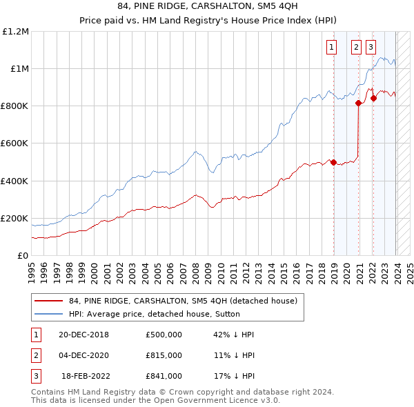 84, PINE RIDGE, CARSHALTON, SM5 4QH: Price paid vs HM Land Registry's House Price Index