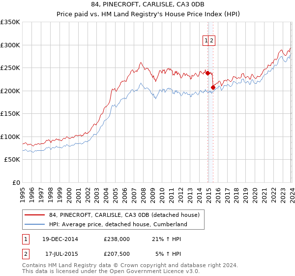 84, PINECROFT, CARLISLE, CA3 0DB: Price paid vs HM Land Registry's House Price Index