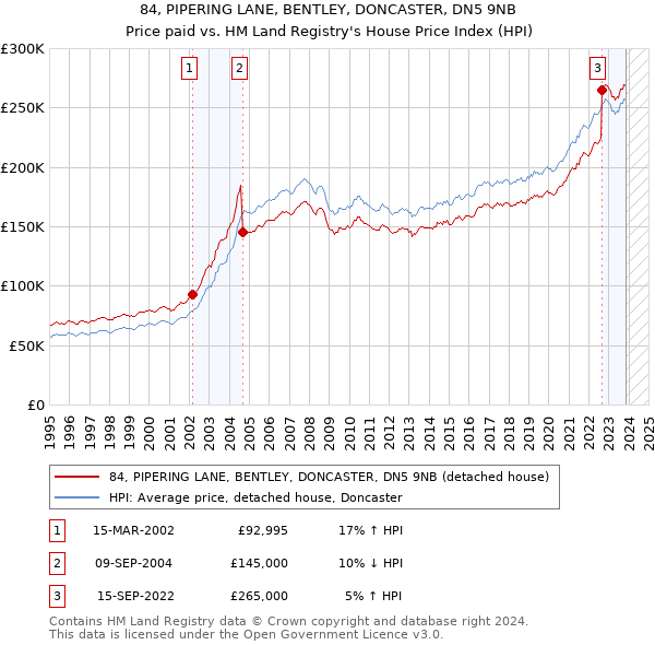 84, PIPERING LANE, BENTLEY, DONCASTER, DN5 9NB: Price paid vs HM Land Registry's House Price Index