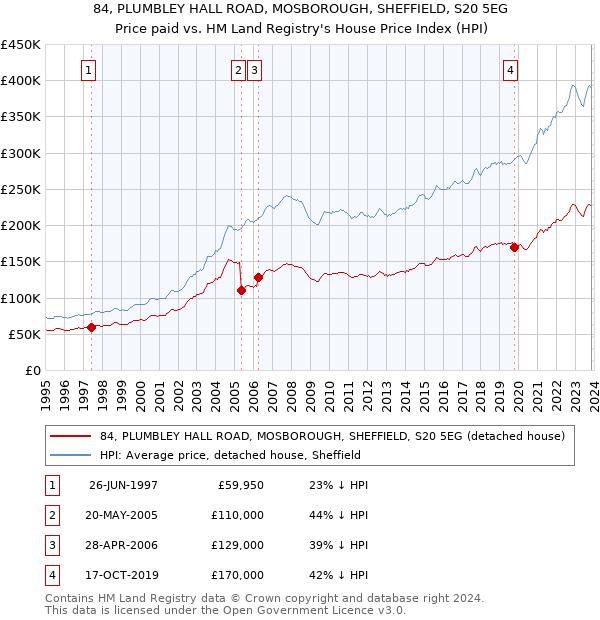 84, PLUMBLEY HALL ROAD, MOSBOROUGH, SHEFFIELD, S20 5EG: Price paid vs HM Land Registry's House Price Index