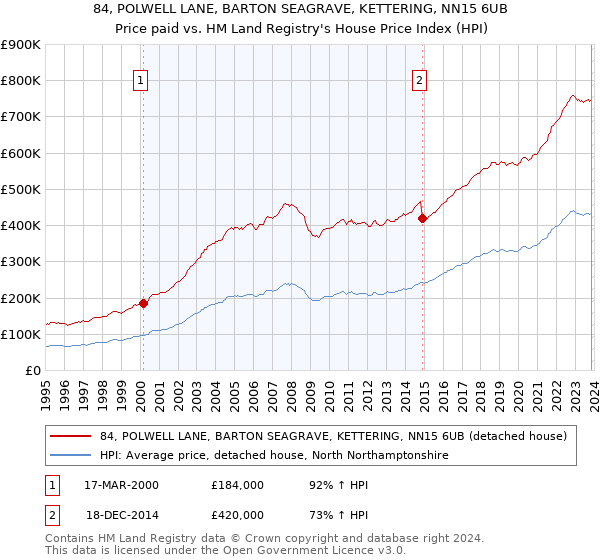 84, POLWELL LANE, BARTON SEAGRAVE, KETTERING, NN15 6UB: Price paid vs HM Land Registry's House Price Index