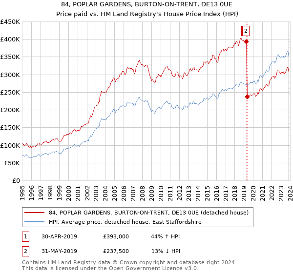 84, POPLAR GARDENS, BURTON-ON-TRENT, DE13 0UE: Price paid vs HM Land Registry's House Price Index