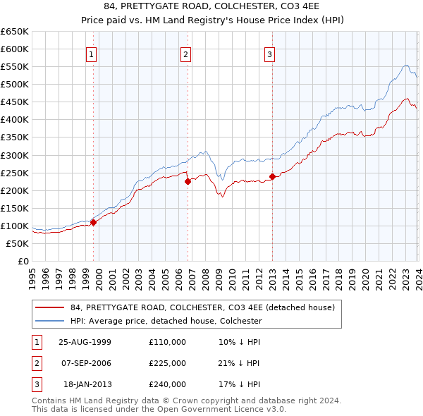 84, PRETTYGATE ROAD, COLCHESTER, CO3 4EE: Price paid vs HM Land Registry's House Price Index
