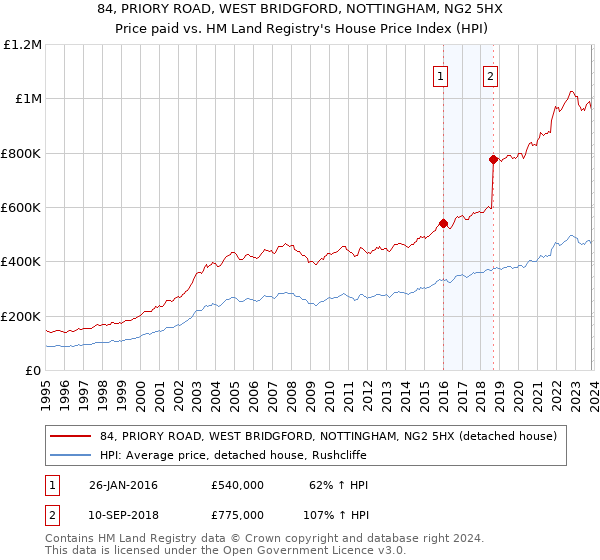 84, PRIORY ROAD, WEST BRIDGFORD, NOTTINGHAM, NG2 5HX: Price paid vs HM Land Registry's House Price Index