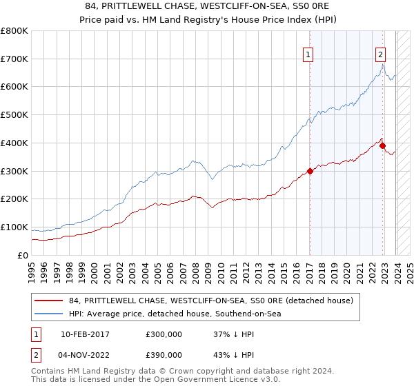 84, PRITTLEWELL CHASE, WESTCLIFF-ON-SEA, SS0 0RE: Price paid vs HM Land Registry's House Price Index