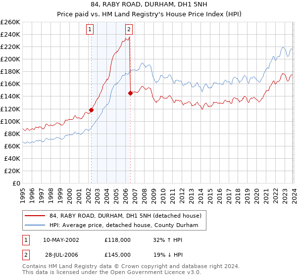 84, RABY ROAD, DURHAM, DH1 5NH: Price paid vs HM Land Registry's House Price Index
