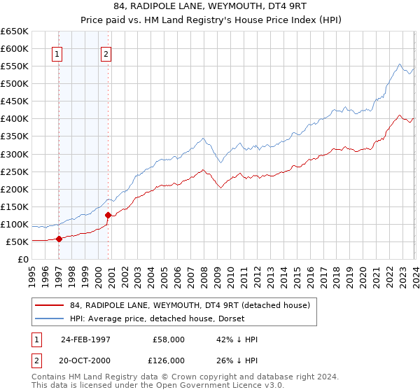 84, RADIPOLE LANE, WEYMOUTH, DT4 9RT: Price paid vs HM Land Registry's House Price Index