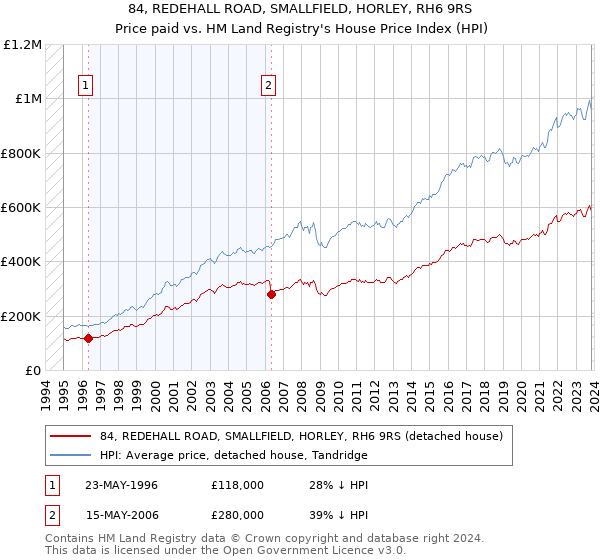 84, REDEHALL ROAD, SMALLFIELD, HORLEY, RH6 9RS: Price paid vs HM Land Registry's House Price Index