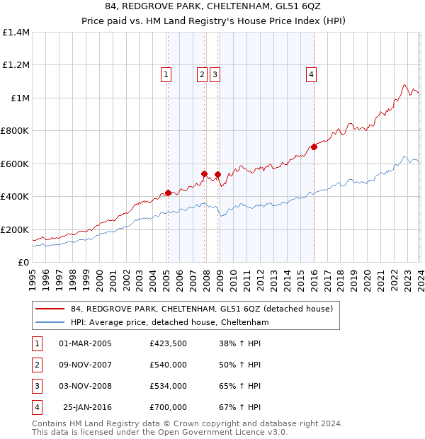 84, REDGROVE PARK, CHELTENHAM, GL51 6QZ: Price paid vs HM Land Registry's House Price Index