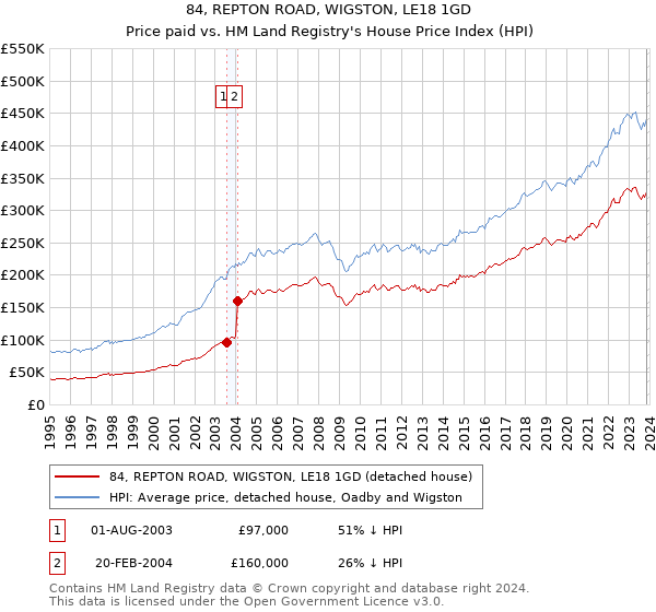 84, REPTON ROAD, WIGSTON, LE18 1GD: Price paid vs HM Land Registry's House Price Index
