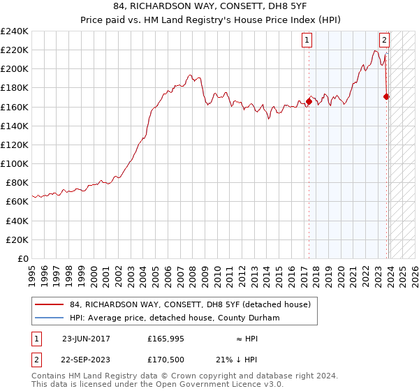 84, RICHARDSON WAY, CONSETT, DH8 5YF: Price paid vs HM Land Registry's House Price Index
