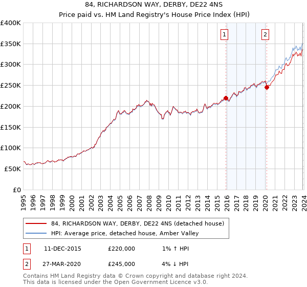 84, RICHARDSON WAY, DERBY, DE22 4NS: Price paid vs HM Land Registry's House Price Index