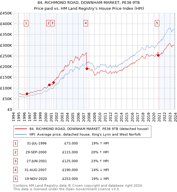 84, RICHMOND ROAD, DOWNHAM MARKET, PE38 9TB: Price paid vs HM Land Registry's House Price Index