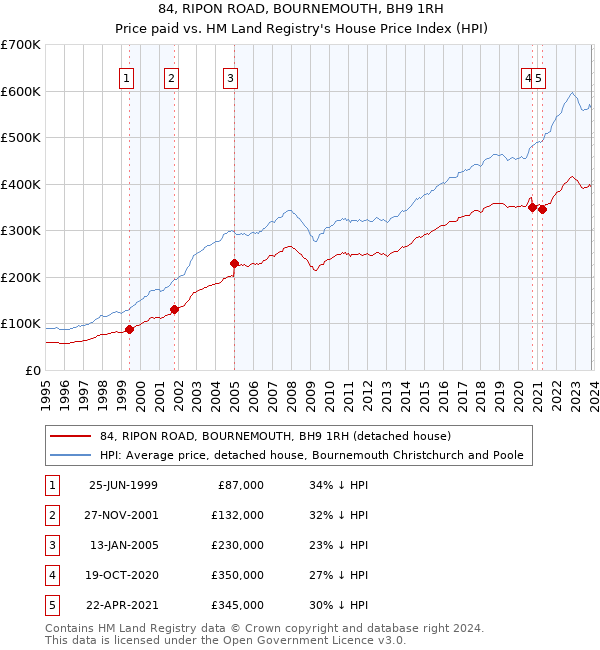 84, RIPON ROAD, BOURNEMOUTH, BH9 1RH: Price paid vs HM Land Registry's House Price Index