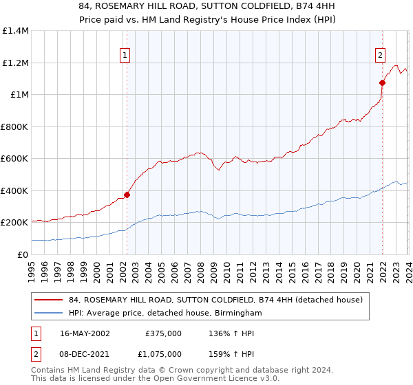 84, ROSEMARY HILL ROAD, SUTTON COLDFIELD, B74 4HH: Price paid vs HM Land Registry's House Price Index