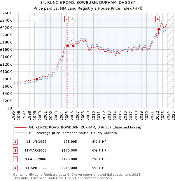 84, RUNCIE ROAD, BOWBURN, DURHAM, DH6 5EY: Price paid vs HM Land Registry's House Price Index
