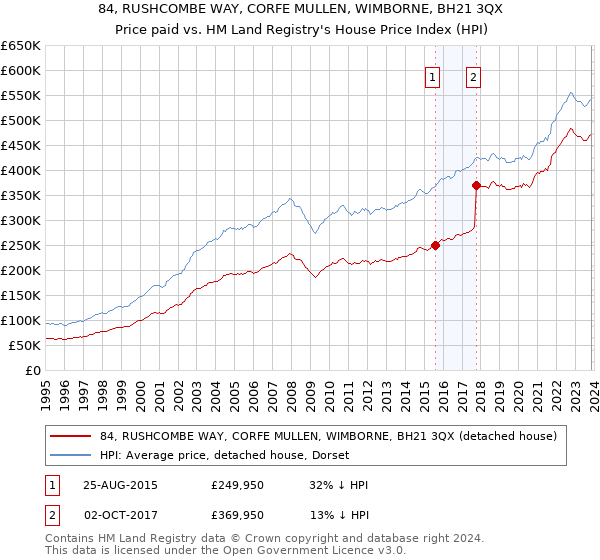 84, RUSHCOMBE WAY, CORFE MULLEN, WIMBORNE, BH21 3QX: Price paid vs HM Land Registry's House Price Index