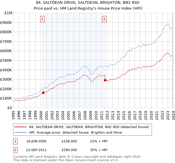 84, SALTDEAN DRIVE, SALTDEAN, BRIGHTON, BN2 8SD: Price paid vs HM Land Registry's House Price Index