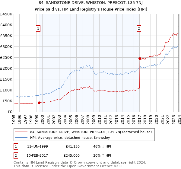 84, SANDSTONE DRIVE, WHISTON, PRESCOT, L35 7NJ: Price paid vs HM Land Registry's House Price Index