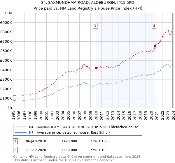 84, SAXMUNDHAM ROAD, ALDEBURGH, IP15 5PD: Price paid vs HM Land Registry's House Price Index