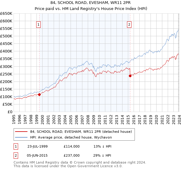 84, SCHOOL ROAD, EVESHAM, WR11 2PR: Price paid vs HM Land Registry's House Price Index