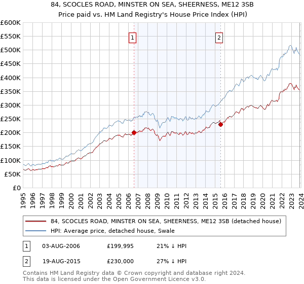 84, SCOCLES ROAD, MINSTER ON SEA, SHEERNESS, ME12 3SB: Price paid vs HM Land Registry's House Price Index