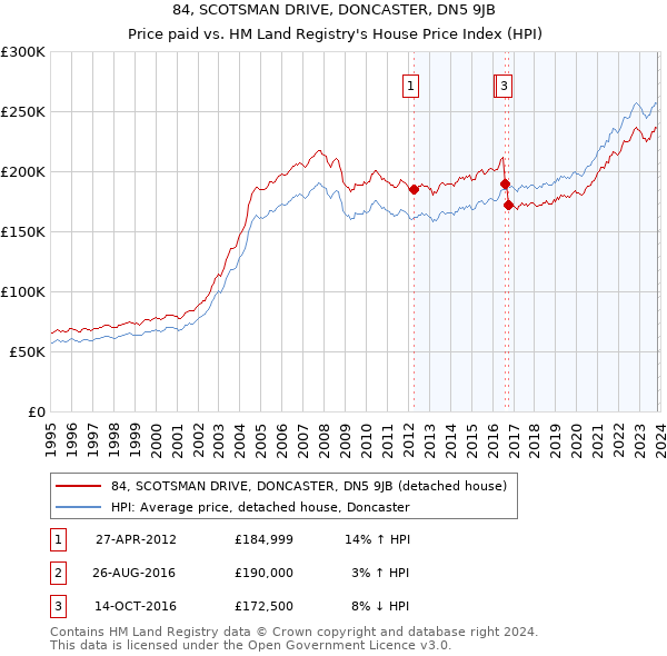 84, SCOTSMAN DRIVE, DONCASTER, DN5 9JB: Price paid vs HM Land Registry's House Price Index