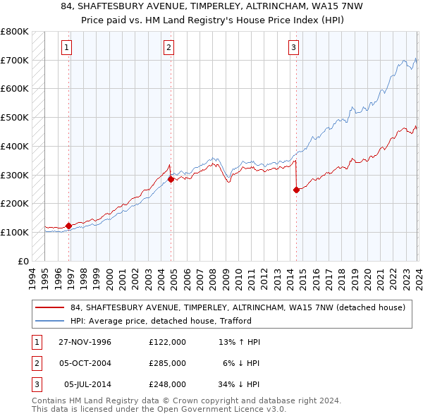 84, SHAFTESBURY AVENUE, TIMPERLEY, ALTRINCHAM, WA15 7NW: Price paid vs HM Land Registry's House Price Index