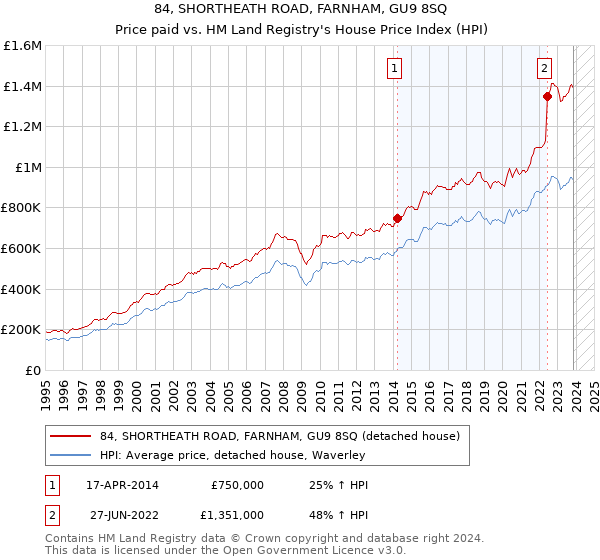 84, SHORTHEATH ROAD, FARNHAM, GU9 8SQ: Price paid vs HM Land Registry's House Price Index