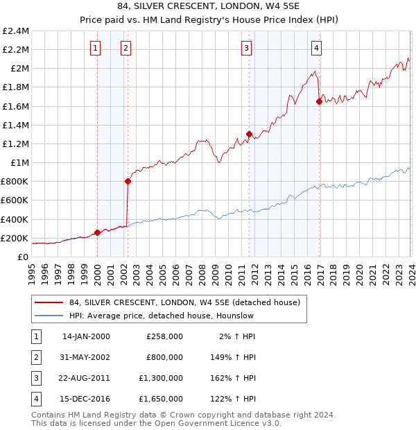 84, SILVER CRESCENT, LONDON, W4 5SE: Price paid vs HM Land Registry's House Price Index