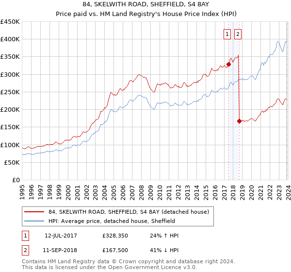 84, SKELWITH ROAD, SHEFFIELD, S4 8AY: Price paid vs HM Land Registry's House Price Index
