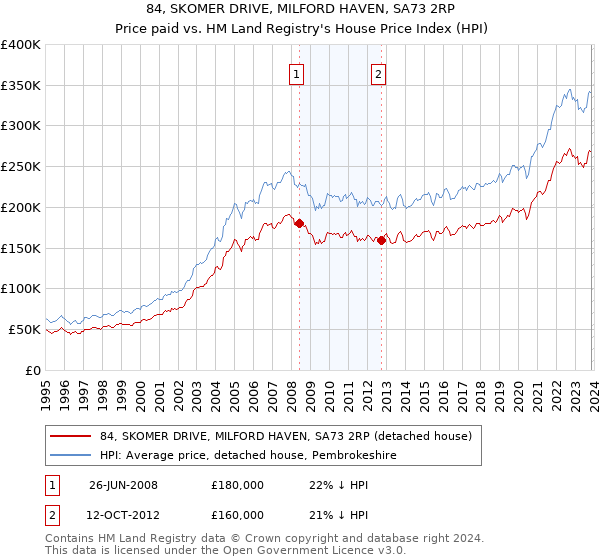 84, SKOMER DRIVE, MILFORD HAVEN, SA73 2RP: Price paid vs HM Land Registry's House Price Index