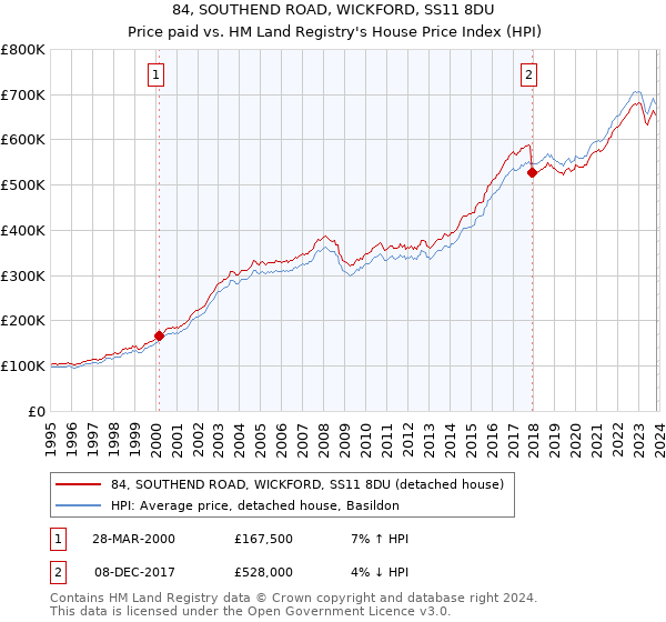 84, SOUTHEND ROAD, WICKFORD, SS11 8DU: Price paid vs HM Land Registry's House Price Index