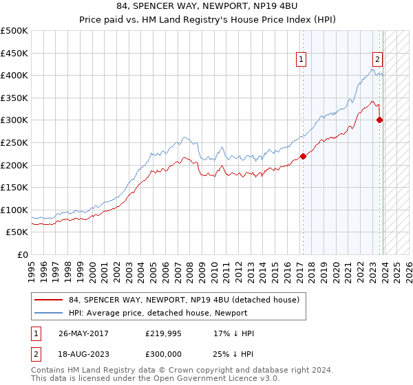 84, SPENCER WAY, NEWPORT, NP19 4BU: Price paid vs HM Land Registry's House Price Index