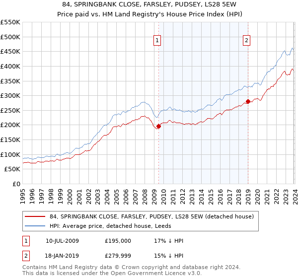 84, SPRINGBANK CLOSE, FARSLEY, PUDSEY, LS28 5EW: Price paid vs HM Land Registry's House Price Index