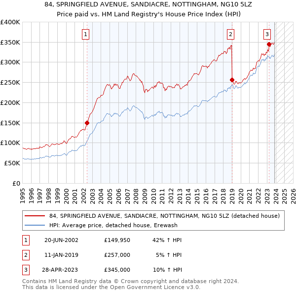 84, SPRINGFIELD AVENUE, SANDIACRE, NOTTINGHAM, NG10 5LZ: Price paid vs HM Land Registry's House Price Index