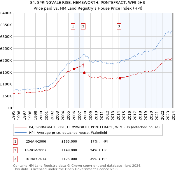 84, SPRINGVALE RISE, HEMSWORTH, PONTEFRACT, WF9 5HS: Price paid vs HM Land Registry's House Price Index